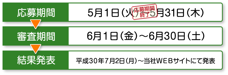 流れ